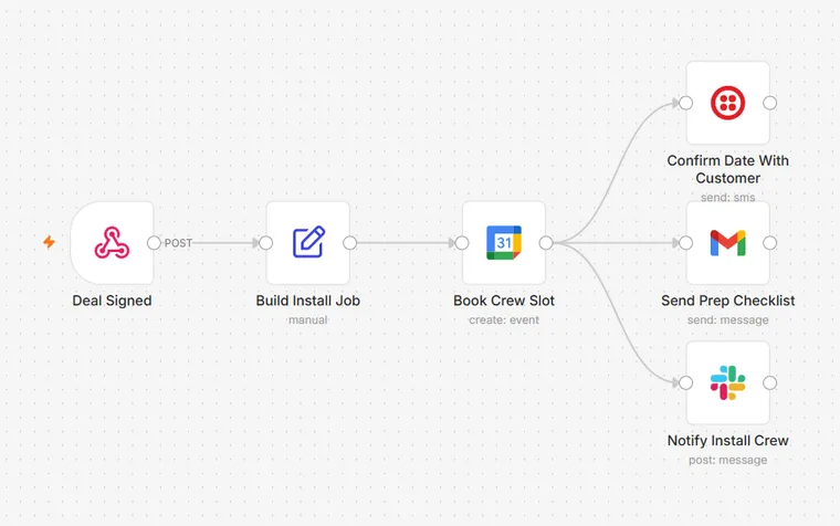 Job and Install Scheduling workflow: a signed deal builds the install job, books the crew slot, then confirms the date with the customer, sends a prep checklist and notifies the crew