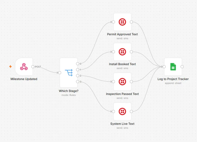 Project Status Updates workflow: a milestone update is sorted by stage (permit approved, install booked, inspection passed, system live) and the right text goes to the homeowner, then logs to the project tracker