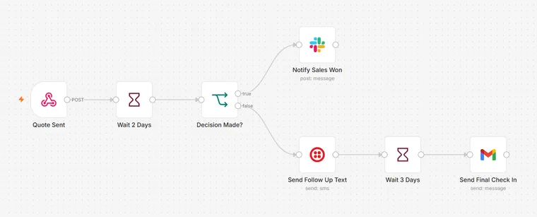Quote and Proposal Follow-Up workflow: after a quote is sent it waits, checks whether the homeowner has decided, and either notifies the team of a win or runs a polite follow-up sequence