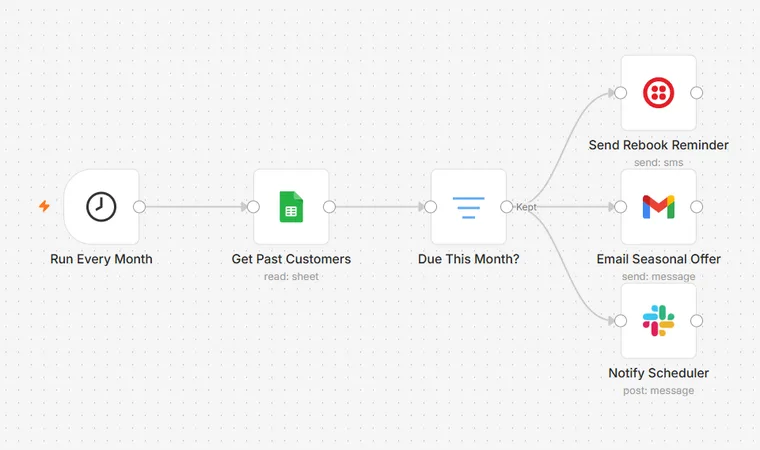 Recurring Maintenance workflow: every month it pulls past customers, filters those due for service, then sends a rebook reminder by text and email and notifies the scheduler