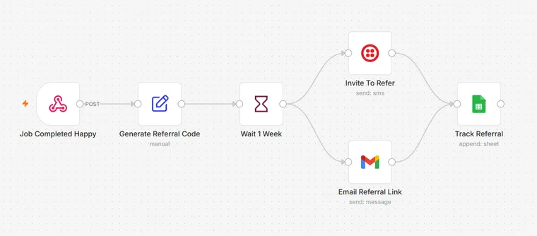 Referral Engine workflow: a happy completed job generates a referral code, waits a week, then invites the customer to refer by text and email and tracks every referral