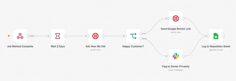 Review and Reputation Engine workflow: a finished job waits, the customer is asked how it went, then happy customers are routed to a Google review and unhappy ones flagged privately to the owner