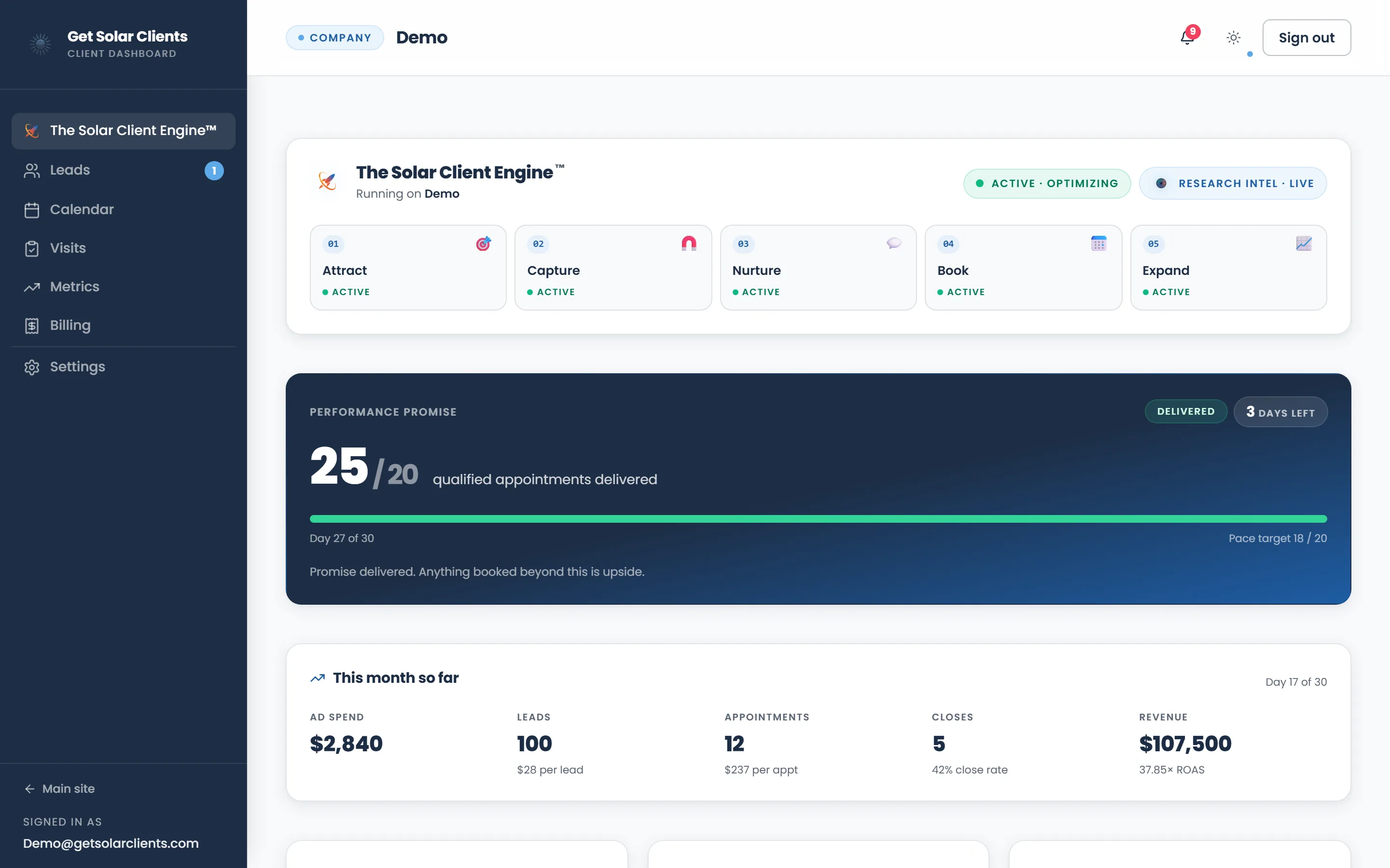 Client dashboard showing the five-stage Solar Client Engine running live, the Performance Promise tracker at 25 of 20 appointments delivered, and the month's ad spend, leads, appointments, closes and revenue