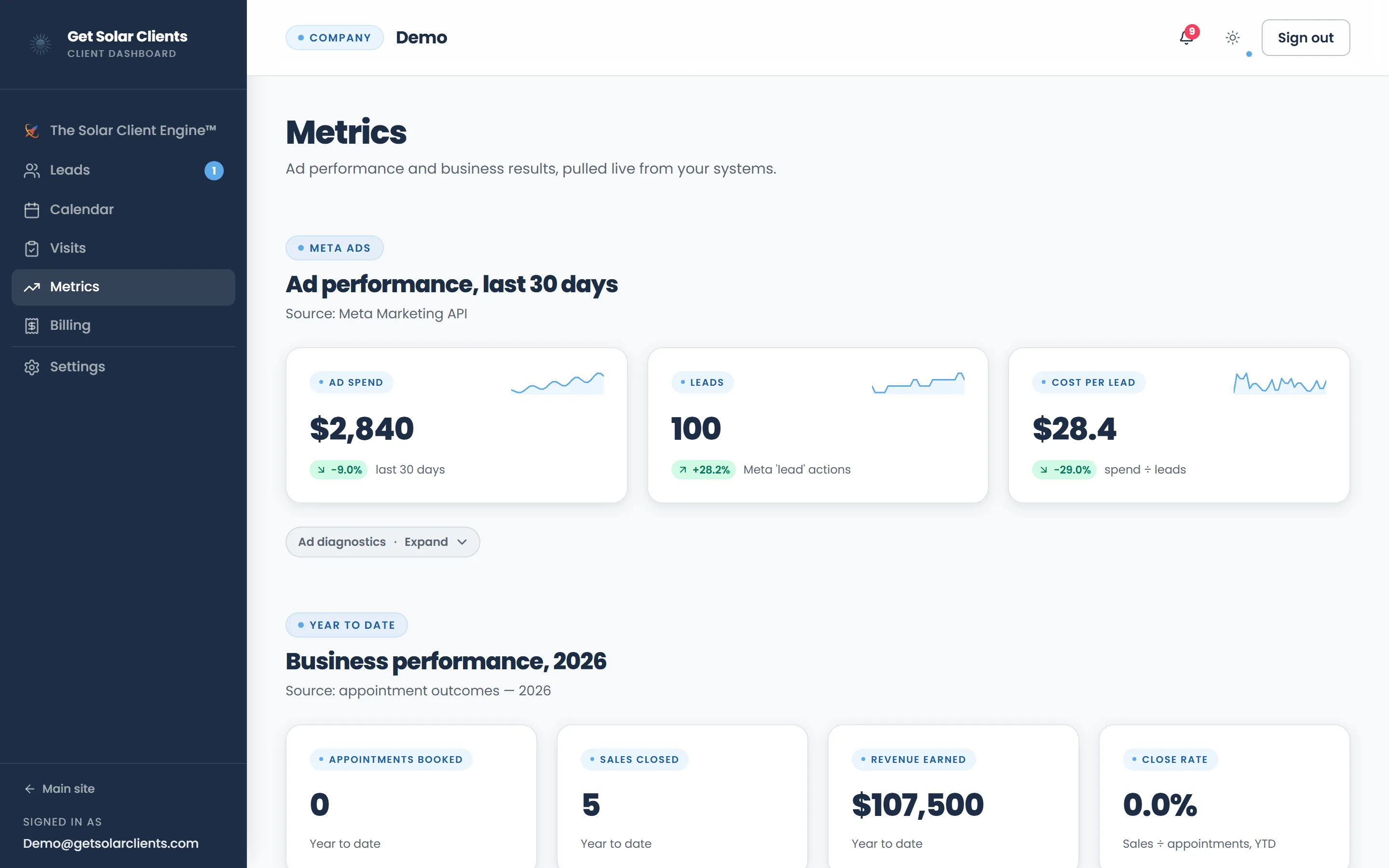 Metrics view in the client portal mapping ad spend to leads, appointments and booked revenue